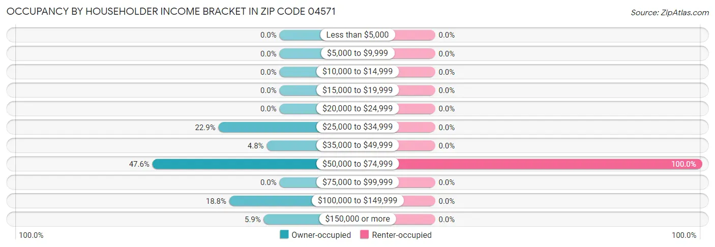 Occupancy by Householder Income Bracket in Zip Code 04571