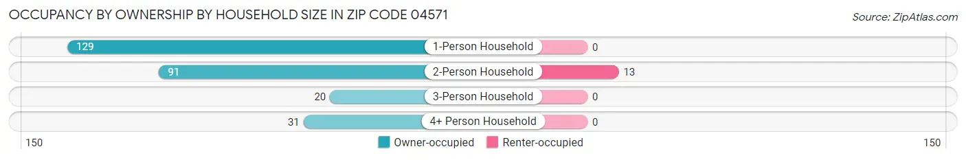 Occupancy by Ownership by Household Size in Zip Code 04571