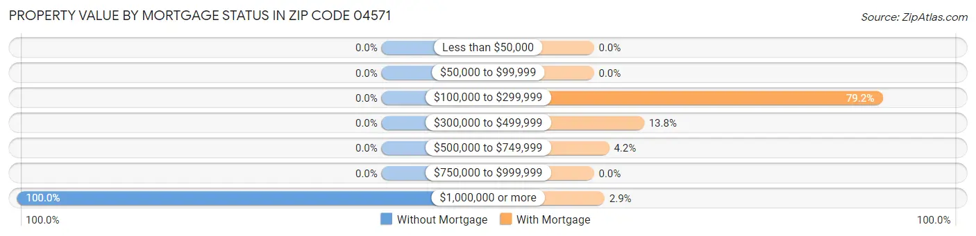 Property Value by Mortgage Status in Zip Code 04571