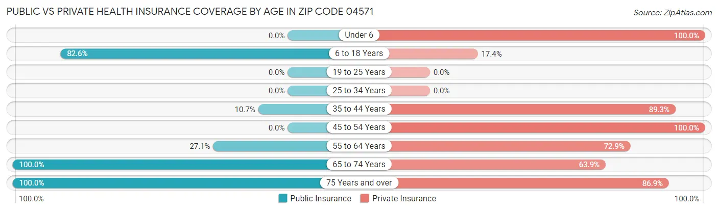 Public vs Private Health Insurance Coverage by Age in Zip Code 04571