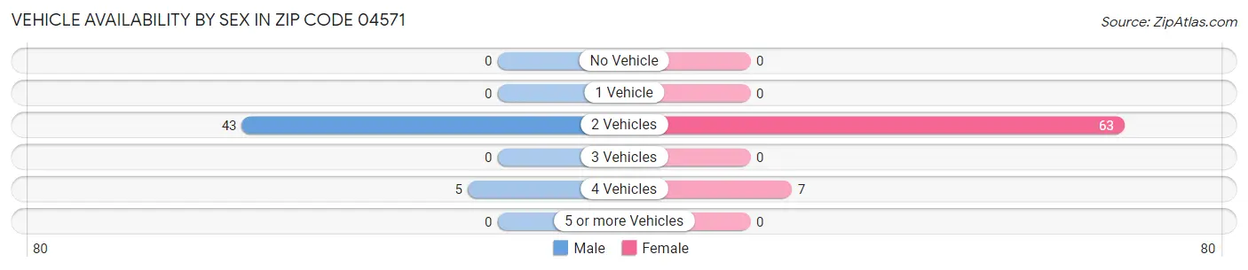 Vehicle Availability by Sex in Zip Code 04571