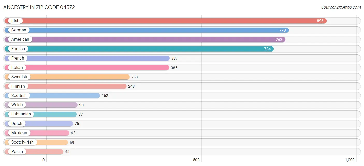 Ancestry in Zip Code 04572