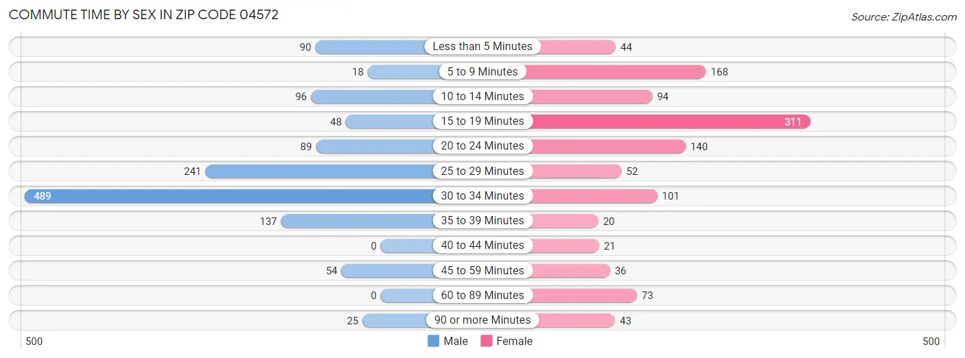 Commute Time by Sex in Zip Code 04572