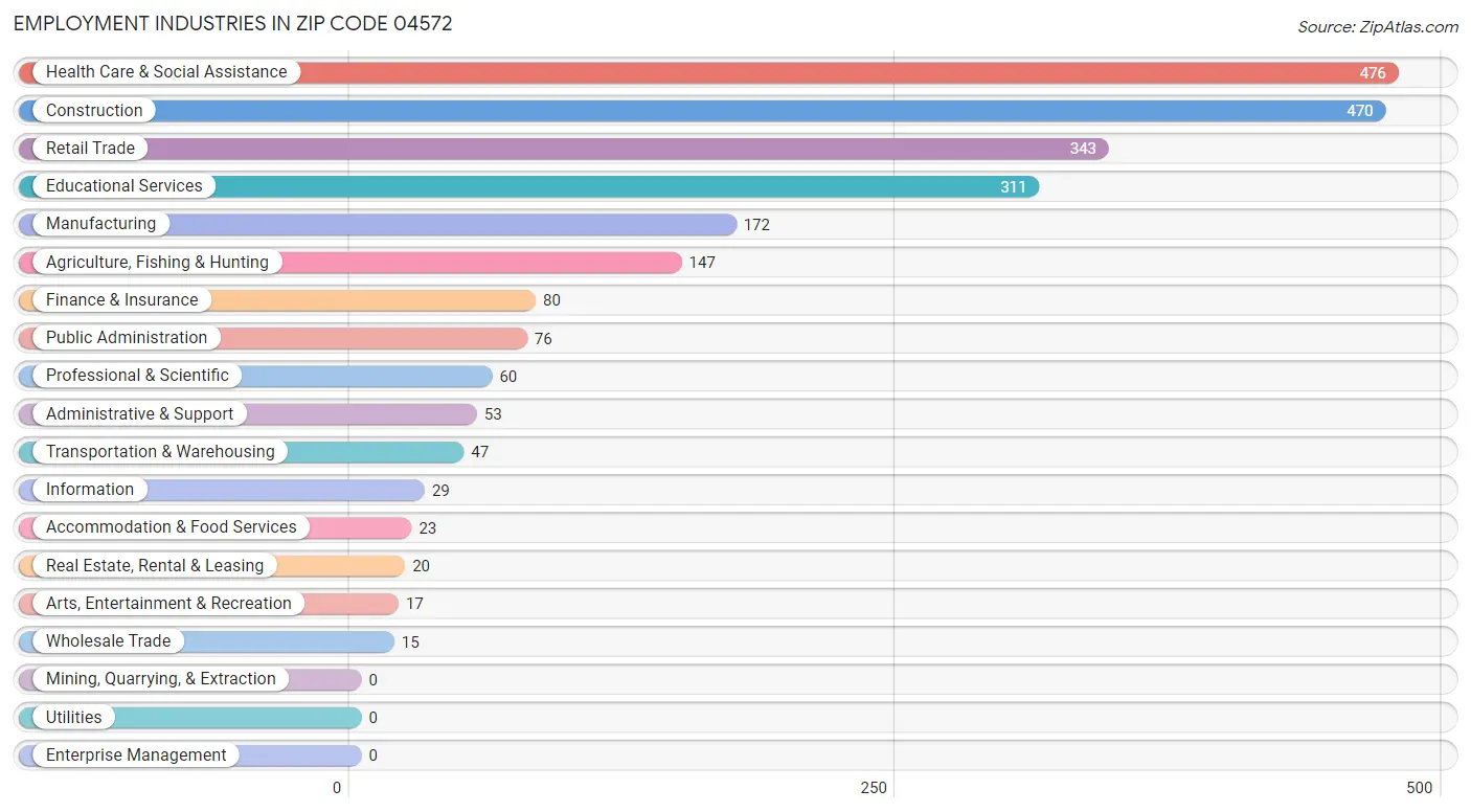 Employment Industries in Zip Code 04572