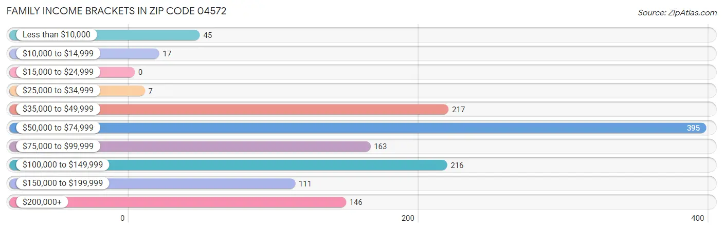 Family Income Brackets in Zip Code 04572