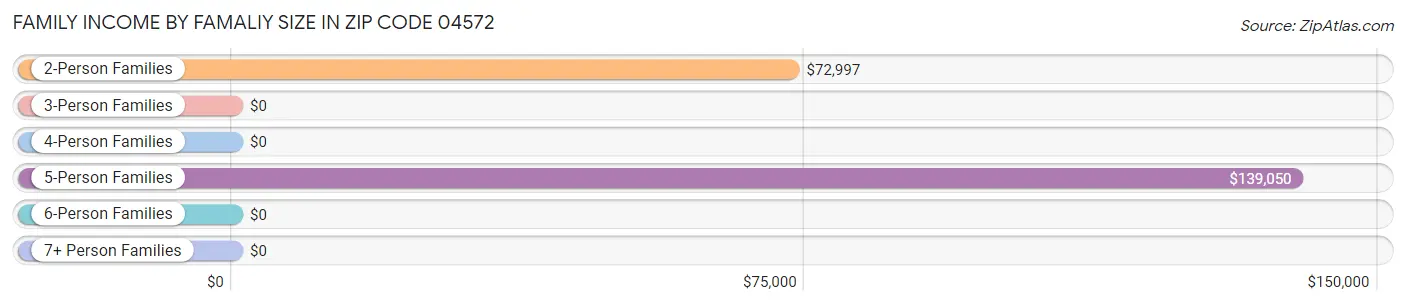 Family Income by Famaliy Size in Zip Code 04572