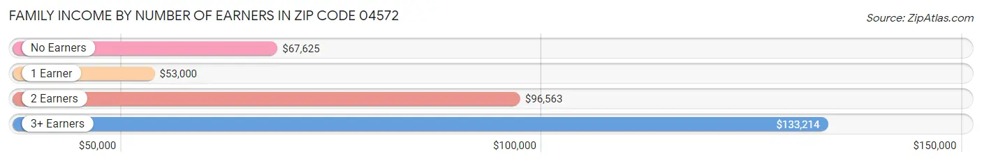 Family Income by Number of Earners in Zip Code 04572