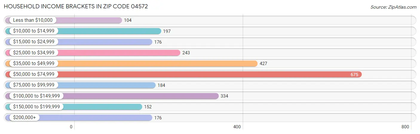 Household Income Brackets in Zip Code 04572