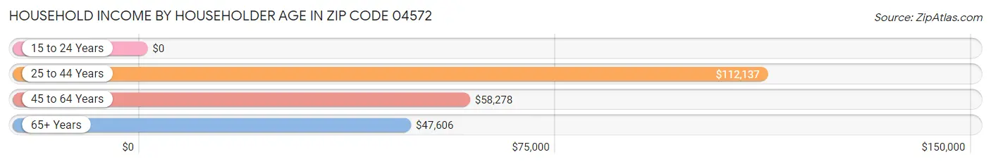 Household Income by Householder Age in Zip Code 04572