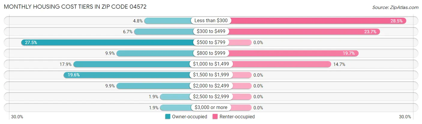 Monthly Housing Cost Tiers in Zip Code 04572