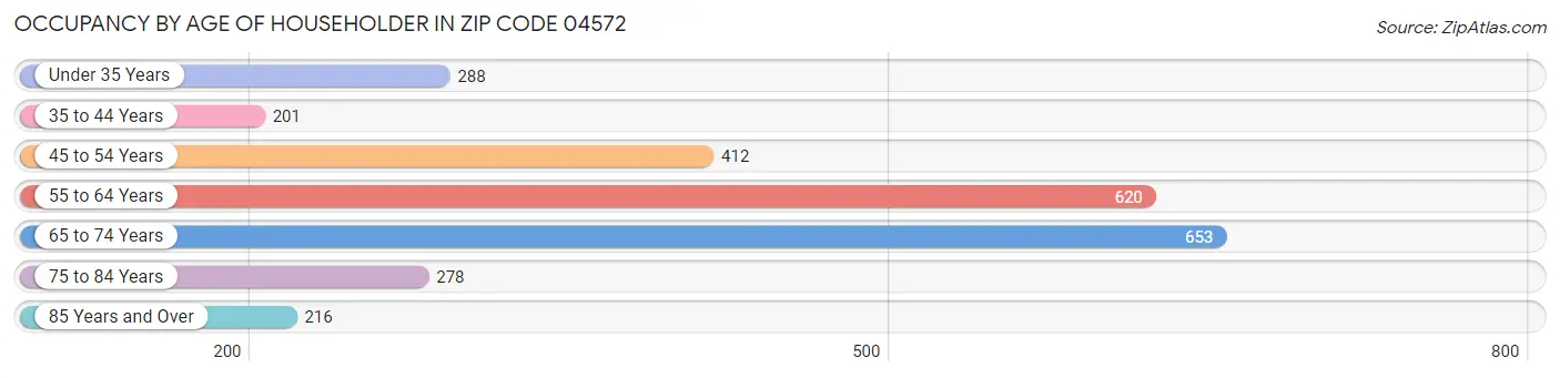 Occupancy by Age of Householder in Zip Code 04572