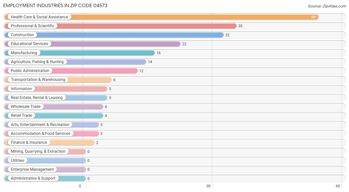 Employment Industries in Zip Code 04573