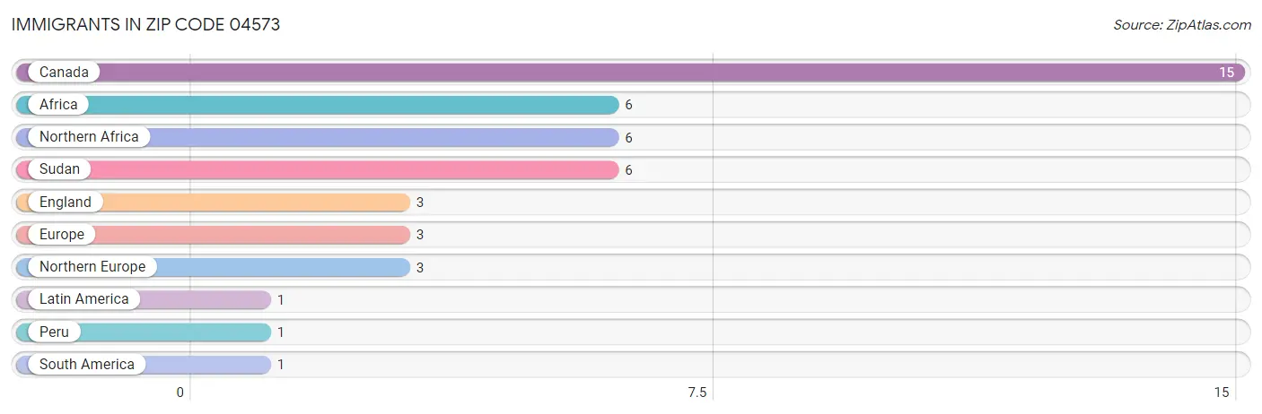 Immigrants in Zip Code 04573