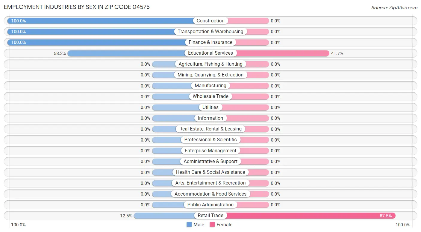 Employment Industries by Sex in Zip Code 04575