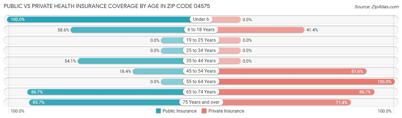 Public vs Private Health Insurance Coverage by Age in Zip Code 04575