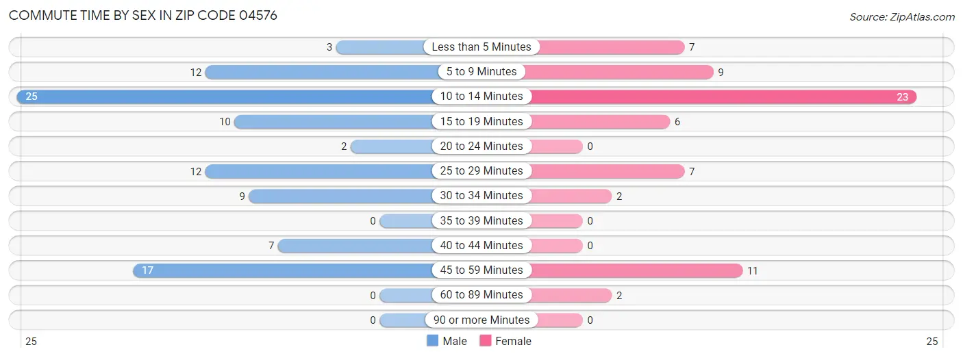 Commute Time by Sex in Zip Code 04576