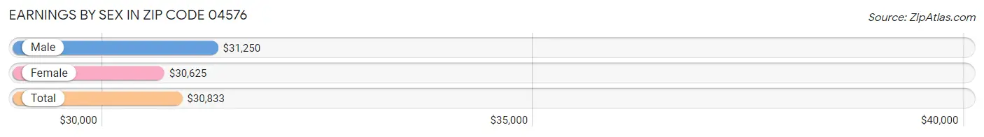 Earnings by Sex in Zip Code 04576