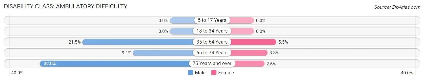 Disability in Zip Code 04578: <span>Ambulatory Difficulty</span>