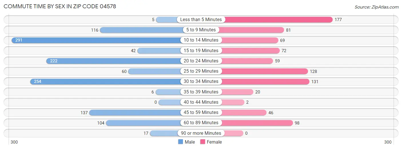 Commute Time by Sex in Zip Code 04578