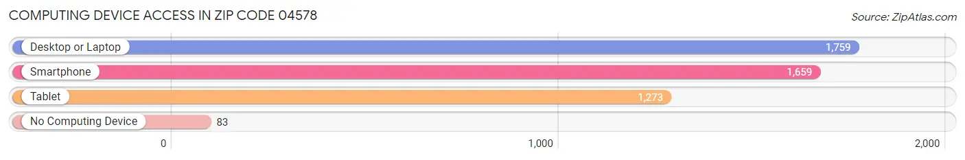 Computing Device Access in Zip Code 04578