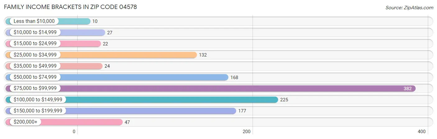 Family Income Brackets in Zip Code 04578