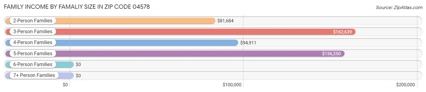 Family Income by Famaliy Size in Zip Code 04578