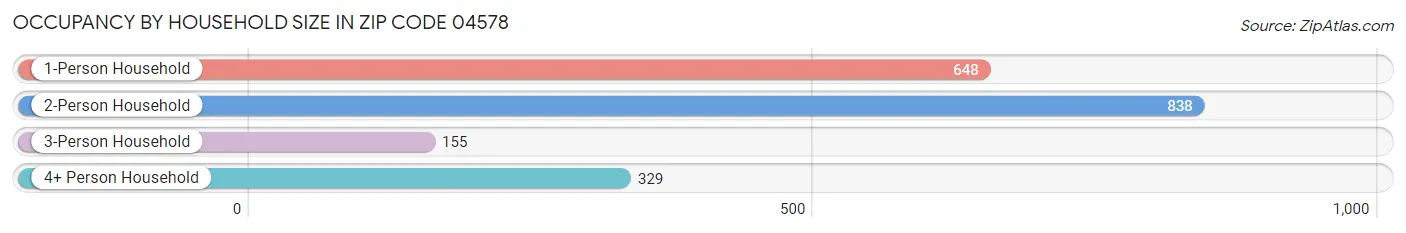 Occupancy by Household Size in Zip Code 04578