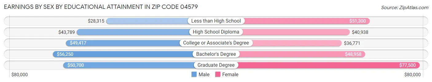 Earnings by Sex by Educational Attainment in Zip Code 04579