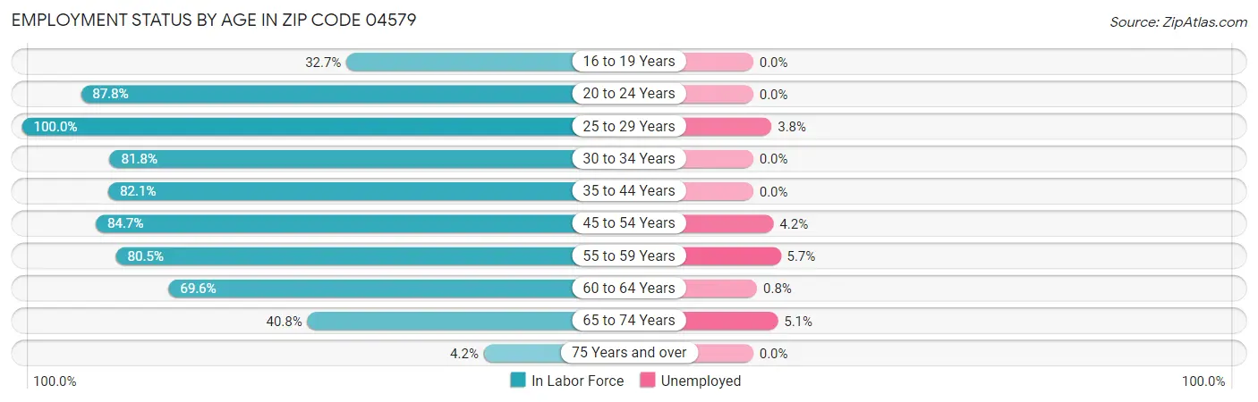 Employment Status by Age in Zip Code 04579