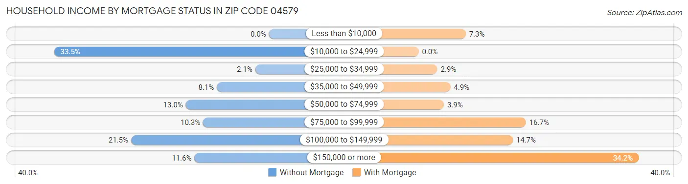 Household Income by Mortgage Status in Zip Code 04579