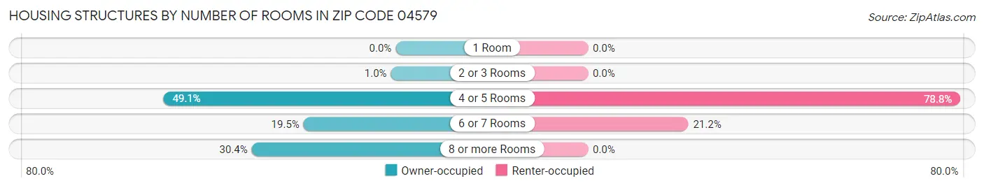 Housing Structures by Number of Rooms in Zip Code 04579
