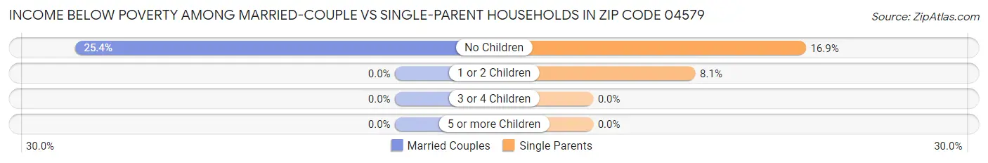 Income Below Poverty Among Married-Couple vs Single-Parent Households in Zip Code 04579