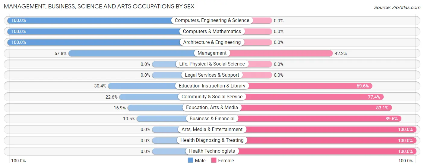 Management, Business, Science and Arts Occupations by Sex in Zip Code 04579