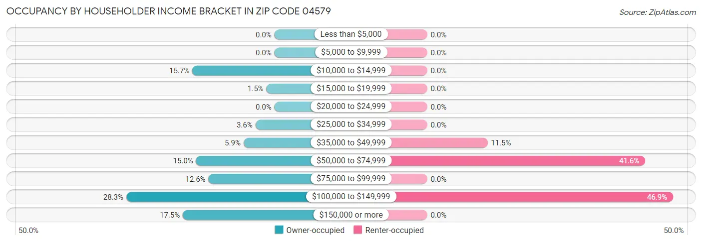 Occupancy by Householder Income Bracket in Zip Code 04579