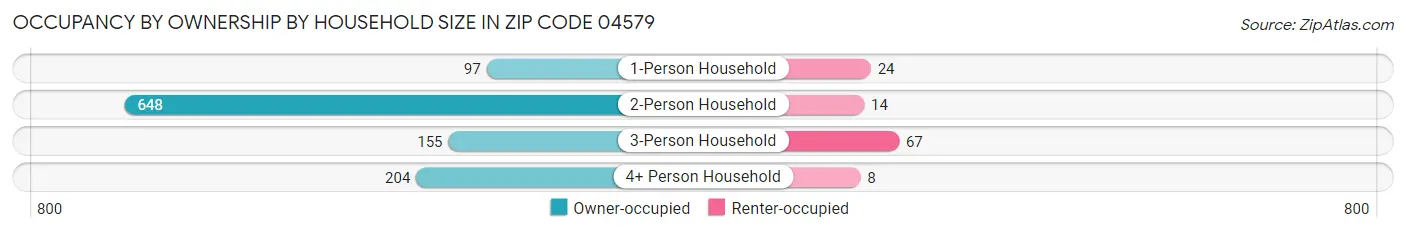 Occupancy by Ownership by Household Size in Zip Code 04579
