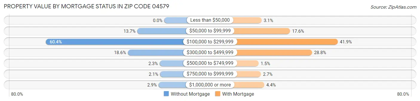 Property Value by Mortgage Status in Zip Code 04579