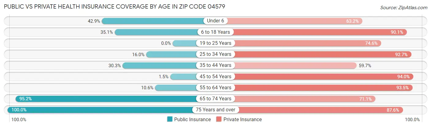 Public vs Private Health Insurance Coverage by Age in Zip Code 04579