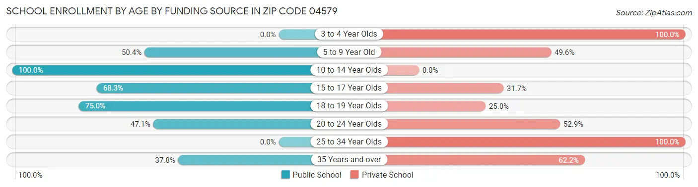 School Enrollment by Age by Funding Source in Zip Code 04579