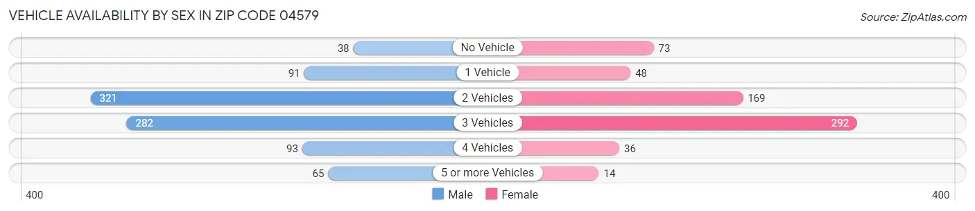 Vehicle Availability by Sex in Zip Code 04579