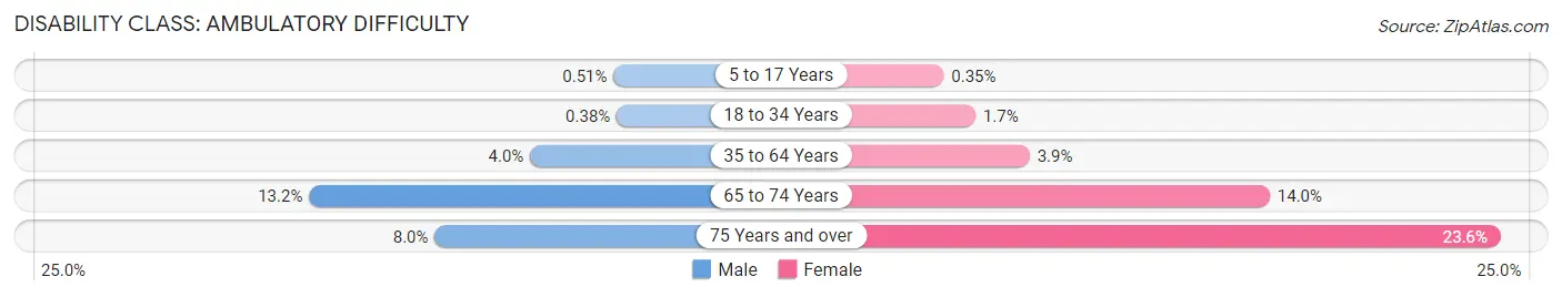 Disability in Zip Code 04605: <span>Ambulatory Difficulty</span>