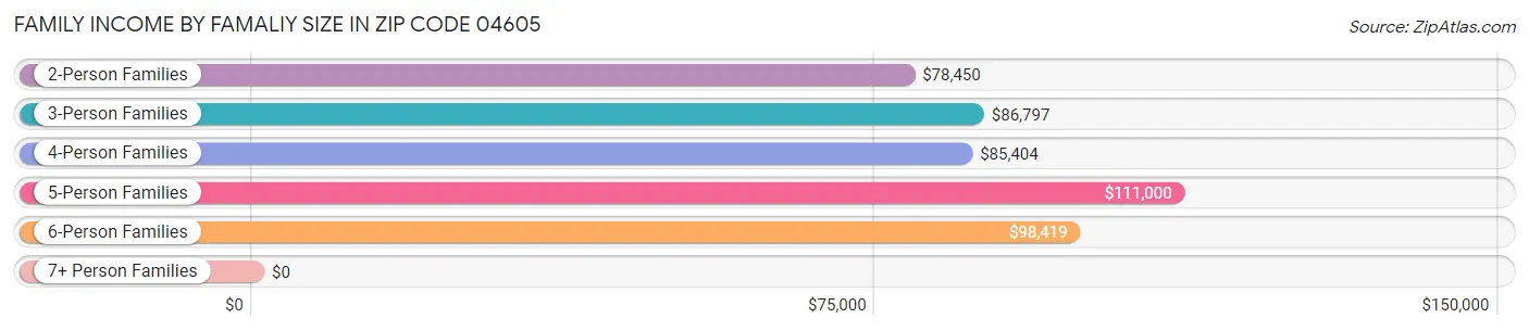 Family Income by Famaliy Size in Zip Code 04605