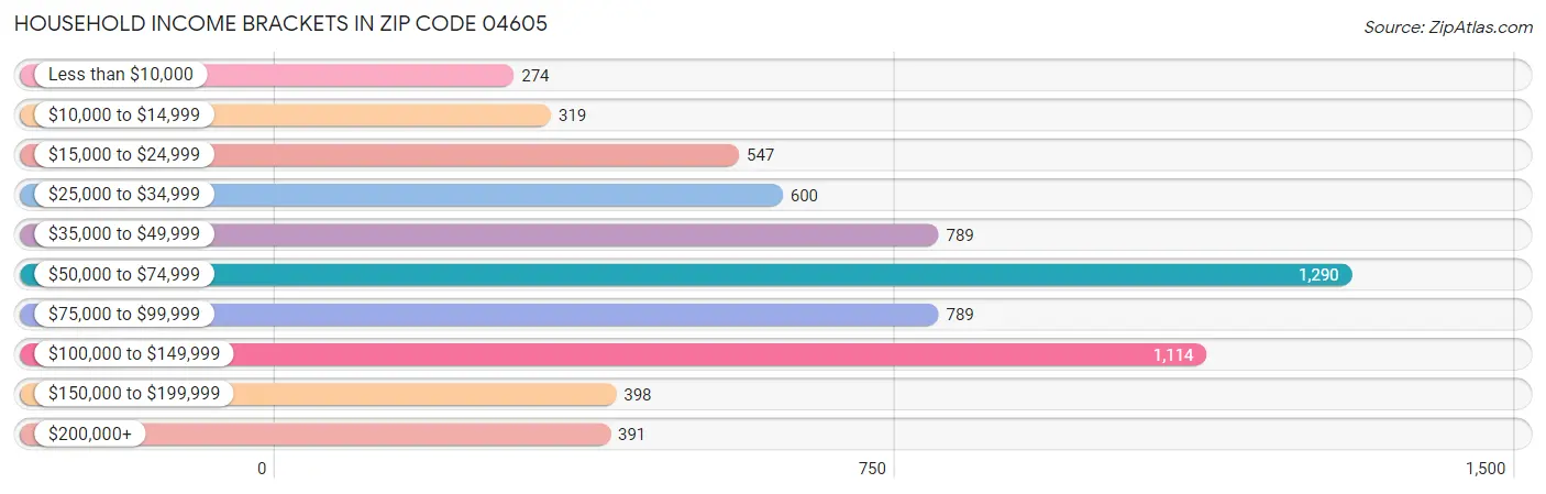 Household Income Brackets in Zip Code 04605