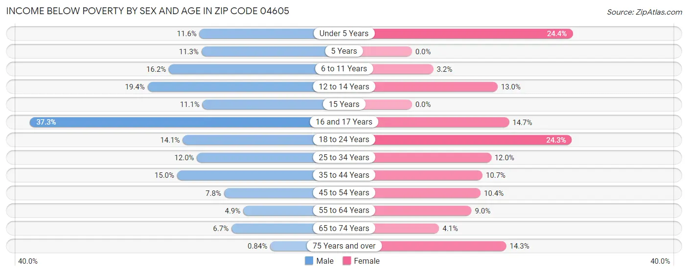 Income Below Poverty by Sex and Age in Zip Code 04605