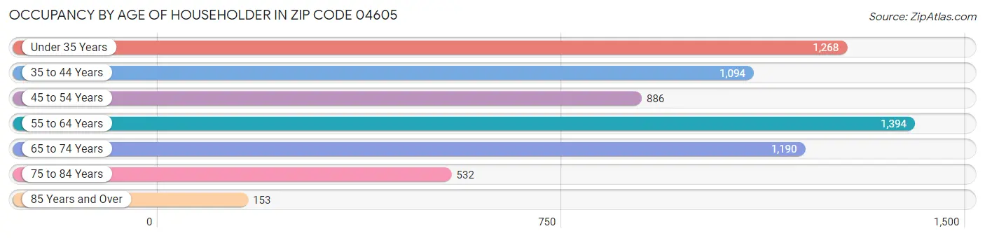 Occupancy by Age of Householder in Zip Code 04605