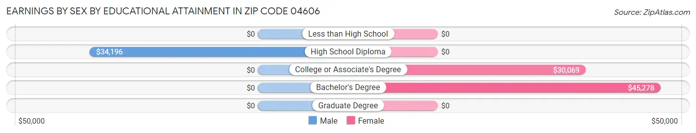 Earnings by Sex by Educational Attainment in Zip Code 04606