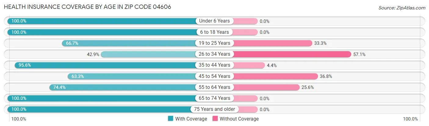 Health Insurance Coverage by Age in Zip Code 04606