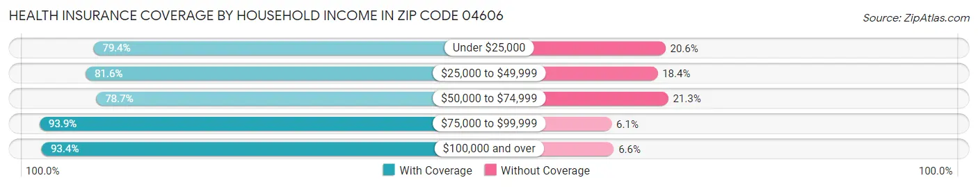 Health Insurance Coverage by Household Income in Zip Code 04606