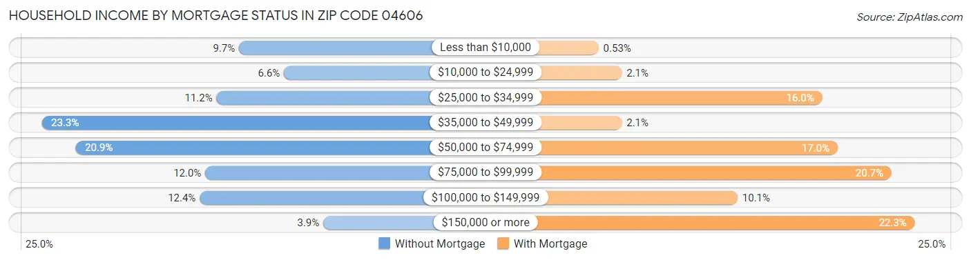 Household Income by Mortgage Status in Zip Code 04606