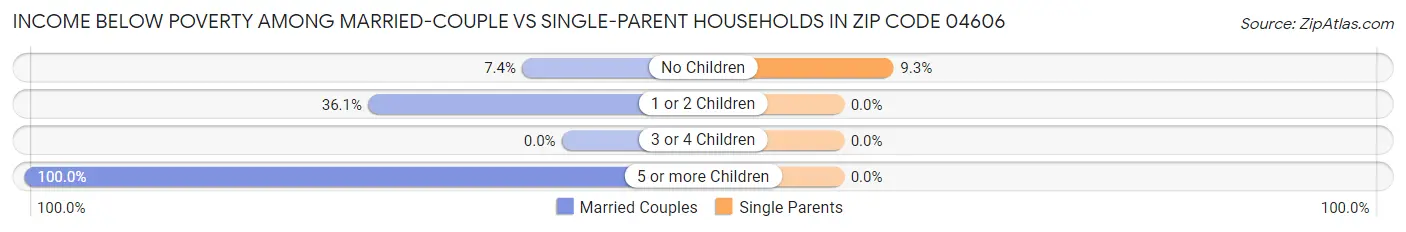 Income Below Poverty Among Married-Couple vs Single-Parent Households in Zip Code 04606