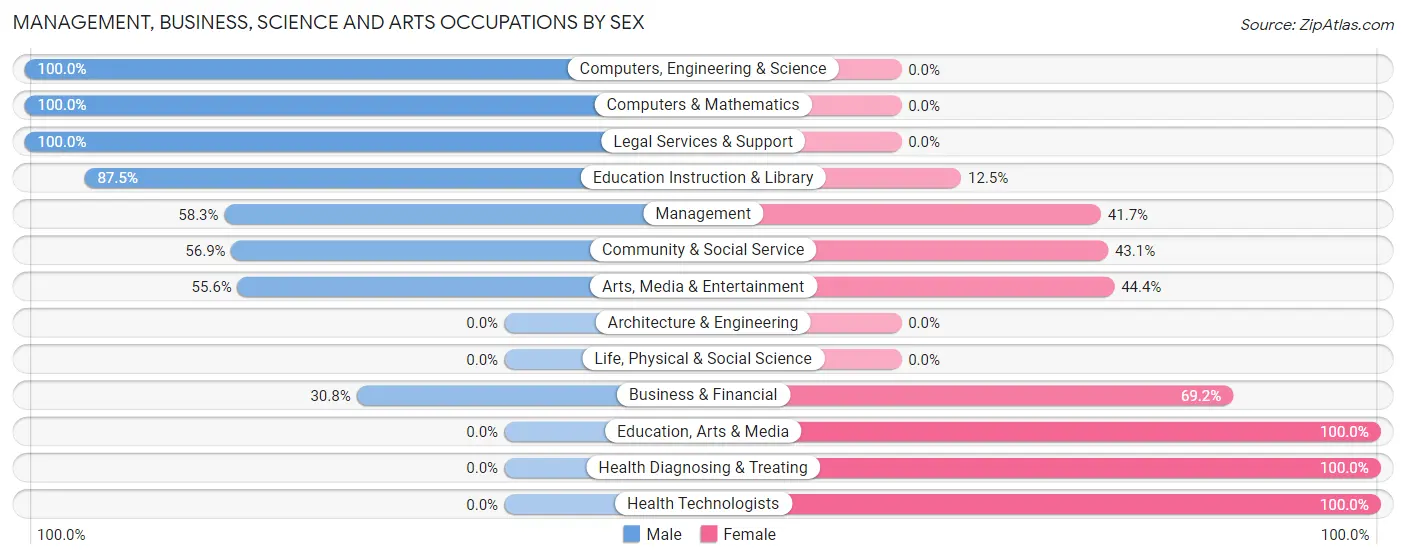 Management, Business, Science and Arts Occupations by Sex in Zip Code 04606